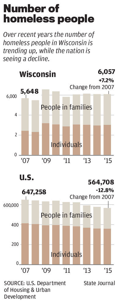 Number of Wisconsin homeless